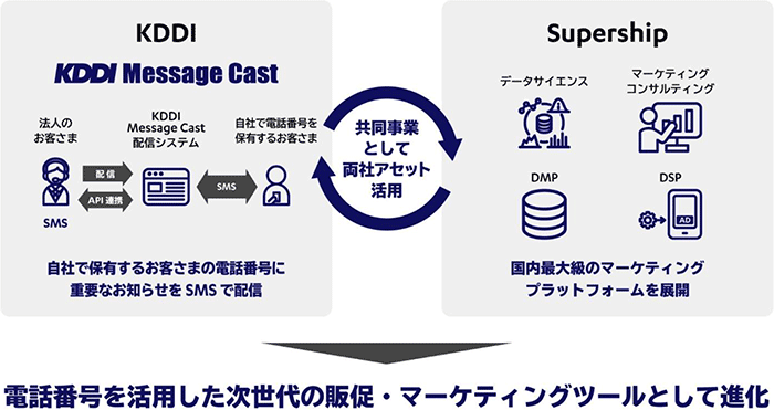 KDDIとSupership 共同事業として両社アセット活用