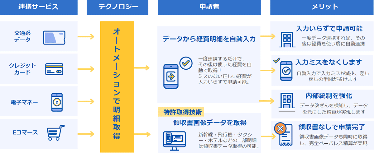 手入力を失くし、ミス・無駄を省けるオートメーション機能