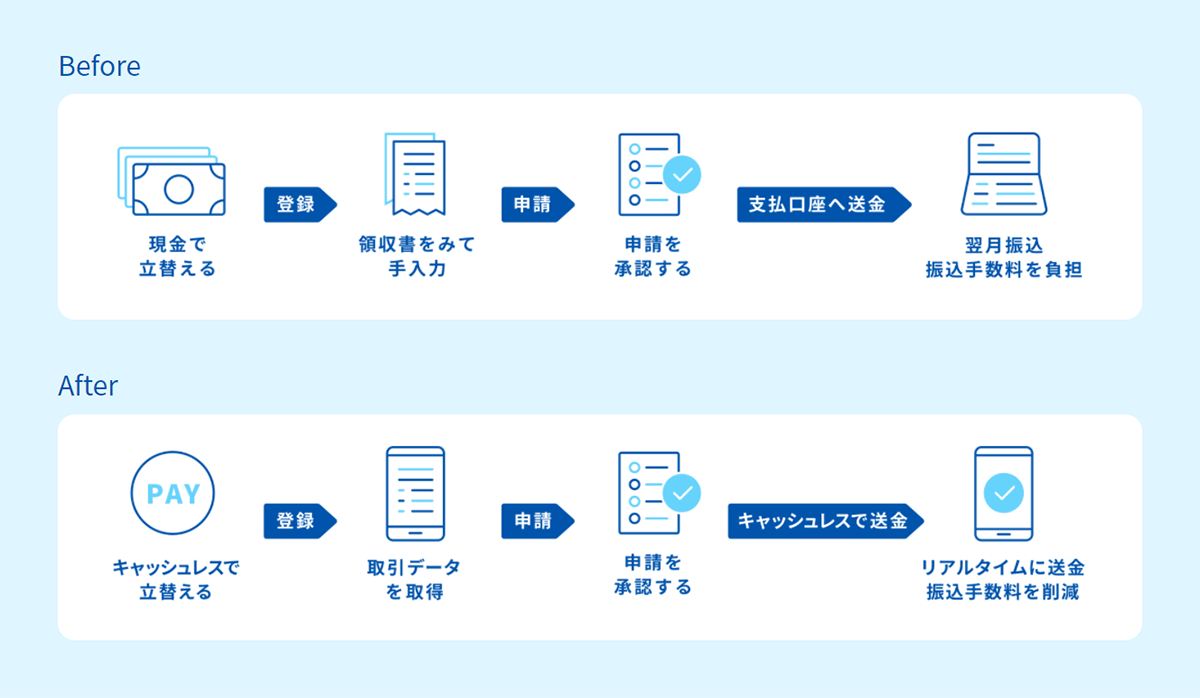 キャッシュレスで立替から精算まで完結