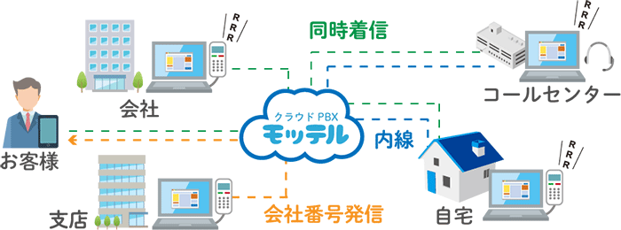 Mot Tel モッテル クラウドpbx アスピック