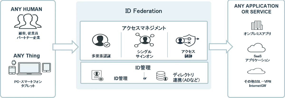 ID Federation概要図
