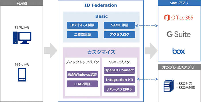 ID Federation カスタマイズ概要図