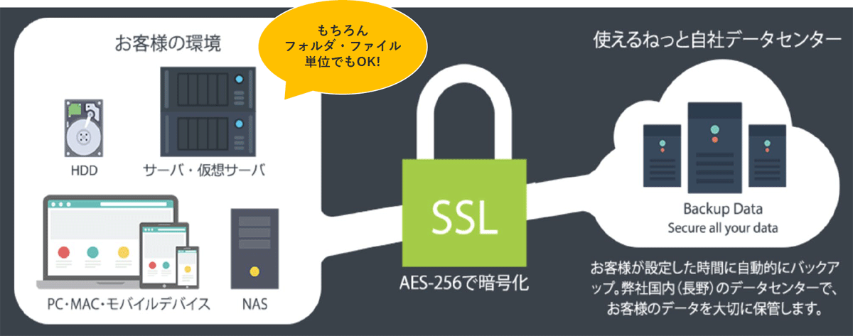 使えるクラウドバックアップの仕組み