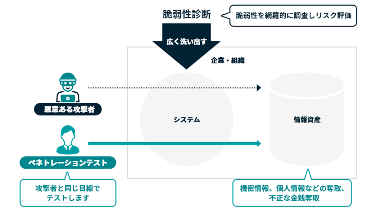 GMOサイバーセキュリティbyイエラエの「ペネトレーションテスト」は、企業の情報セキュリティリスクをチェックすることのできるサービス イメージ図