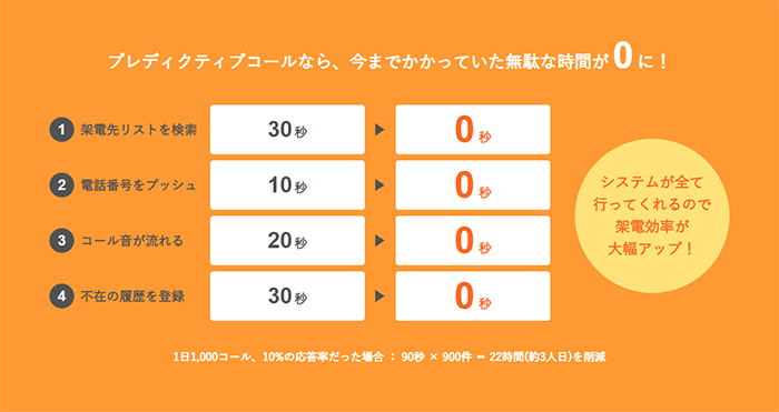 プレディクティブコールなら、今までかかっていた無駄な時間が0に！