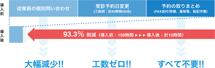 健康診断の業務工数の削減