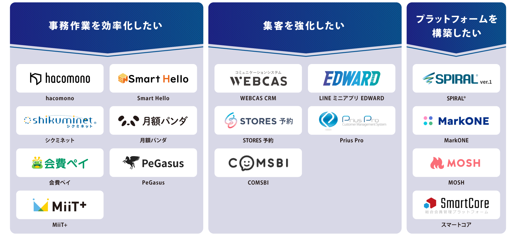 目的別 会員管理システム 図解