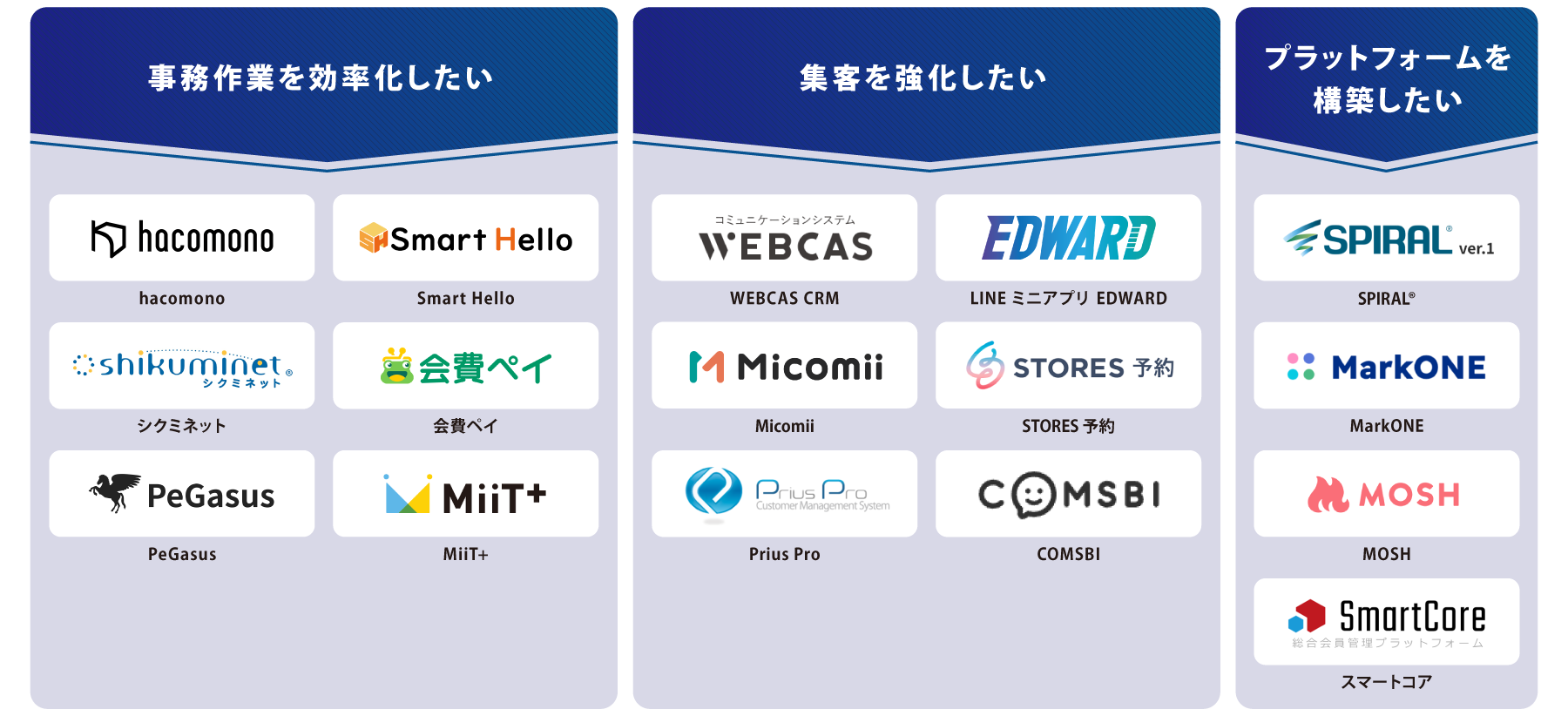 目的別 会員管理システム 図解