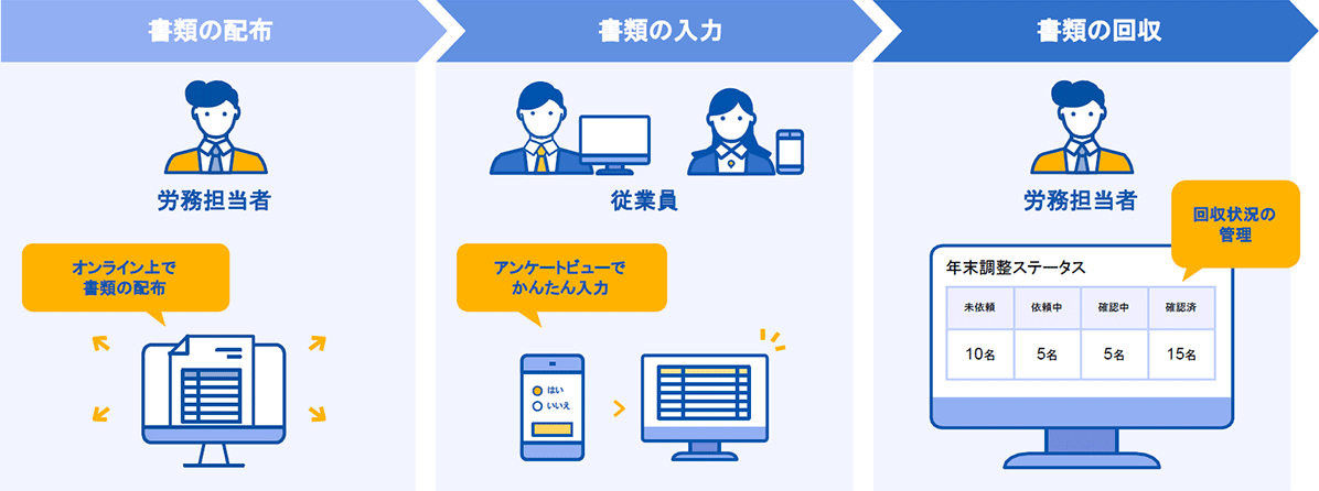 Web上で書類の配布・回収の管理ができる