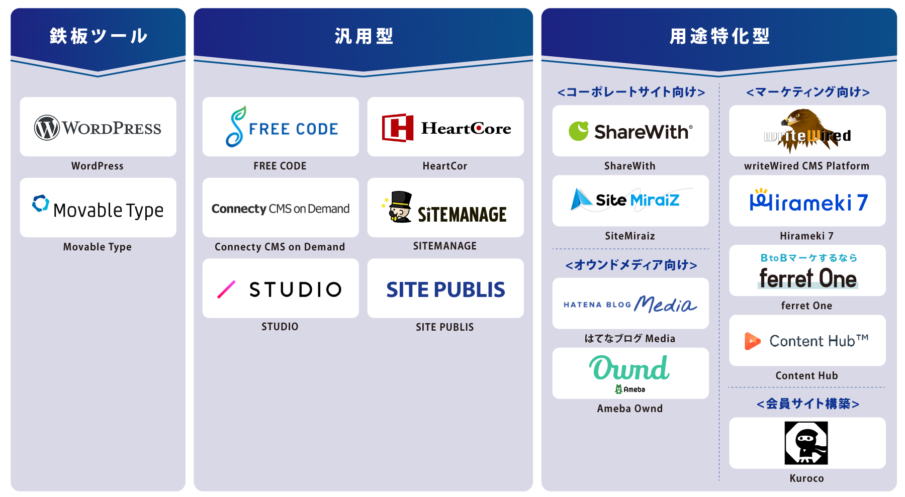 目的・タイプ別 CMS 図解