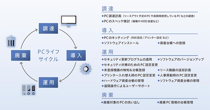 PCライフサイクルをトータルサポート