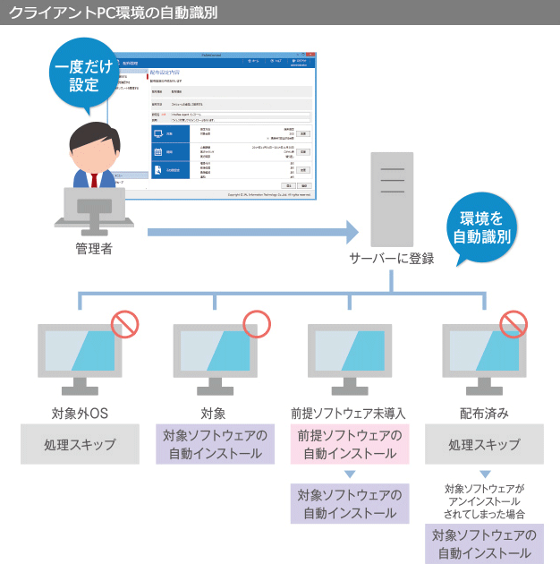 クライアントPC環境の自動識別