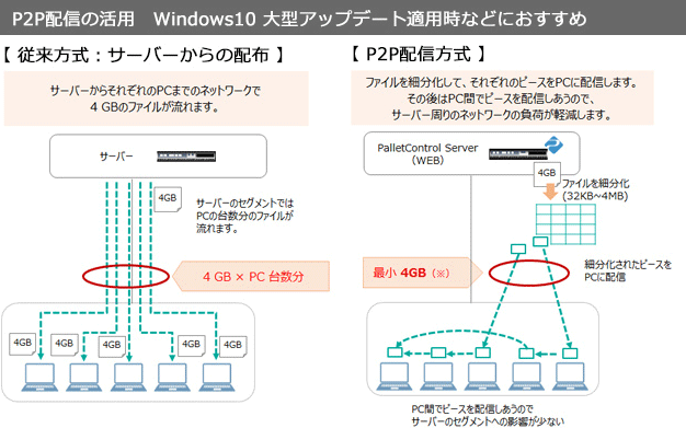 P2P配信の活用 Windows10 大型アップデート適用時などにおすすめ