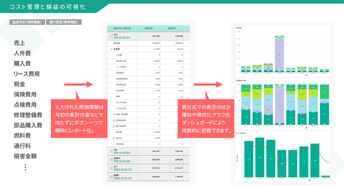 コスト管理と損益の可視化