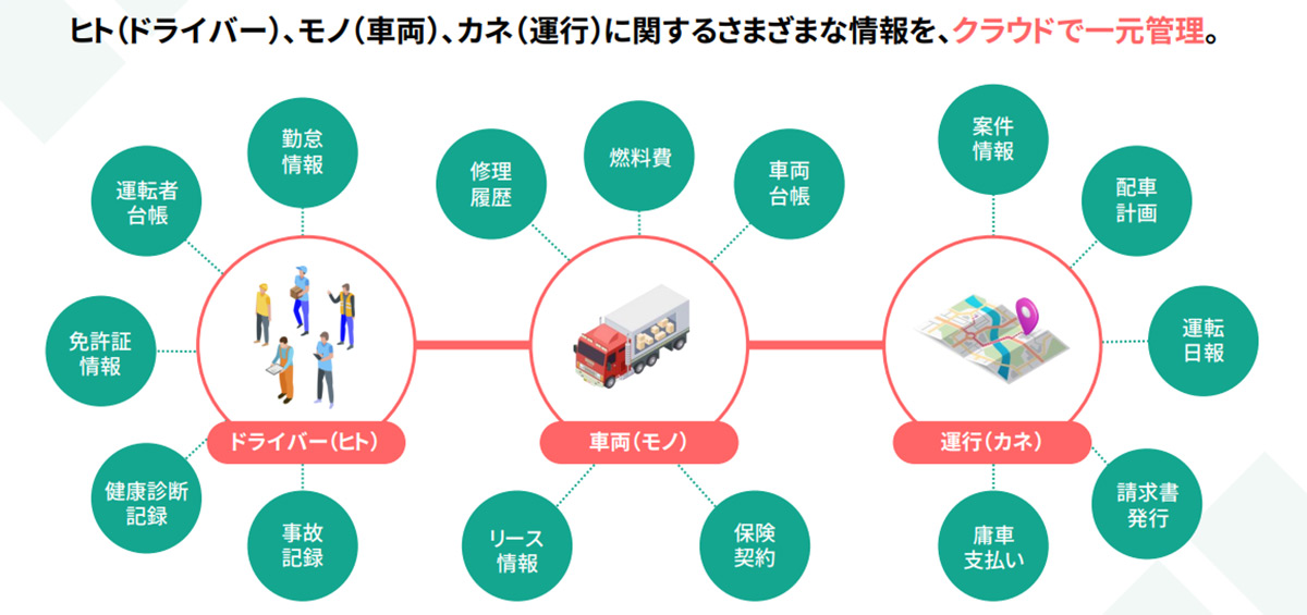 業務の大幅削減・車両1台あたり収益のみえる化をフルサポート