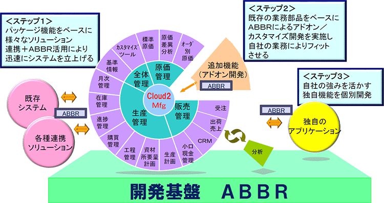 機能＆導入ステップ例