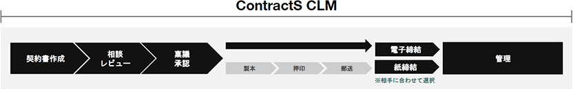 ContractS CLMの契約ライフサイクル管理図