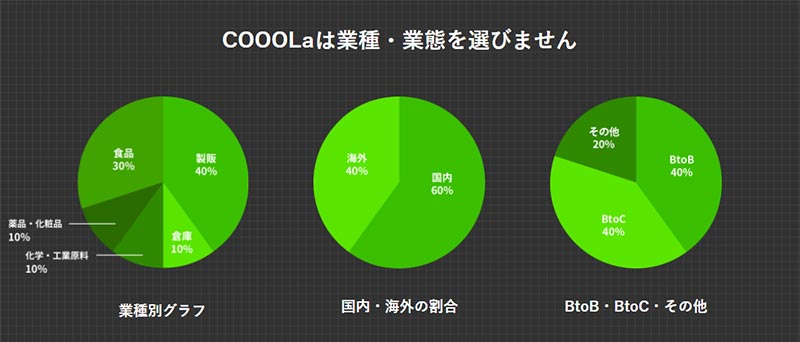 業種別グラフ：製販40% 食品30% 倉庫10% 薬品・化粧品10% 化学・工業原料10%、国内・海外の場合：国内60% 海外40%、BtoB・BtoC・その他：BtoB40% BtoC40% その他20%