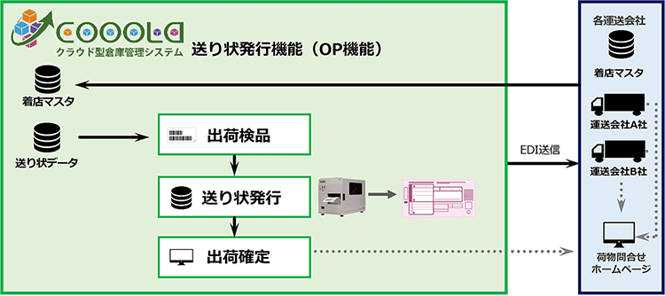 「送り状発行機能」のシステムイメージ