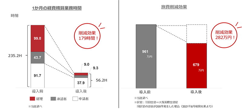 1か月の経費精算業務時間と旅費削減効果の比較棒グラフ