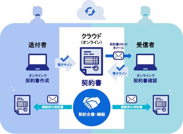 電子契約での契約〜締結までの流れ