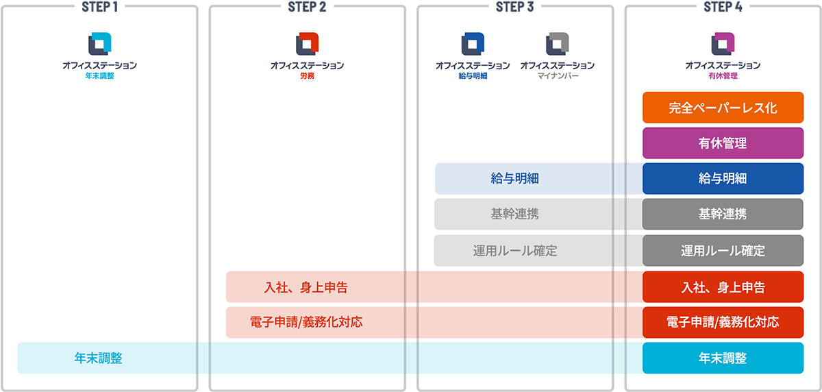 段階的導入例：「オフィスステーション 年末調整」を導入した後でも、「労務」「給与明細」「有休管理」「マイナンバー管理」といったシステムを必要なときにいつでも追加可能