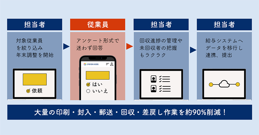 大量の印刷・封入・郵送・回収・差戻し作業を約90%削減