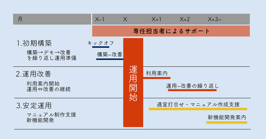 初期構築、運用改善、安定運用までの流れ