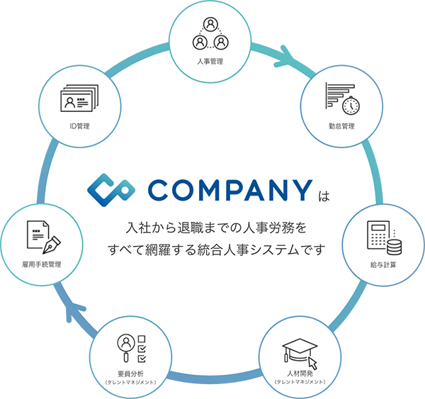 COMPANYは入社から退職までの人事労務をすべて網羅する統合人事システムです