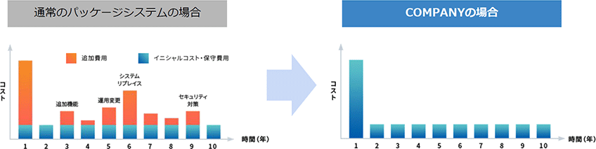 通常のパッケージシステムとCOMPANYのコストパフォーマンス比較図