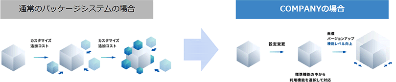 通常のパッケージシステムとCOMPANYのシステムカスタマイズ時の比較図