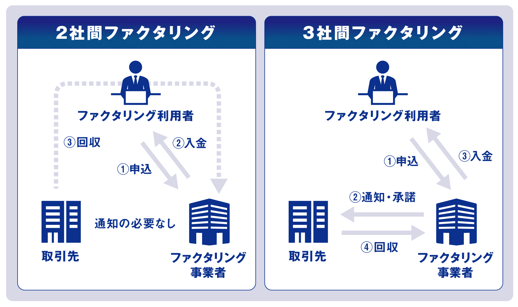 2社間ファクタリングと3社間ファクタリングの違い