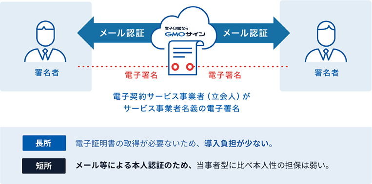 図解：契約印タイプ（立会人型電子署名）