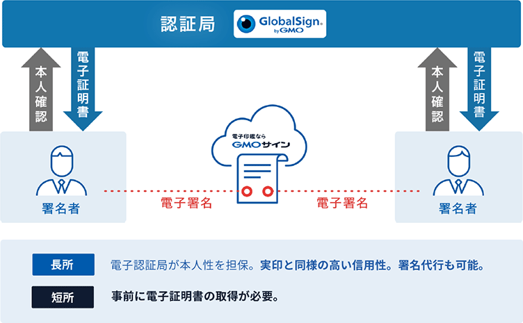 図解：実印タイプ（当事者型・高度電子署名）