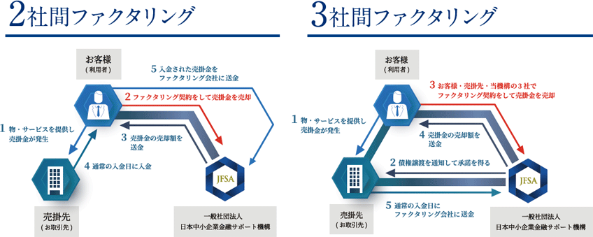 3社間ファクタリング・3社間ファクタリング