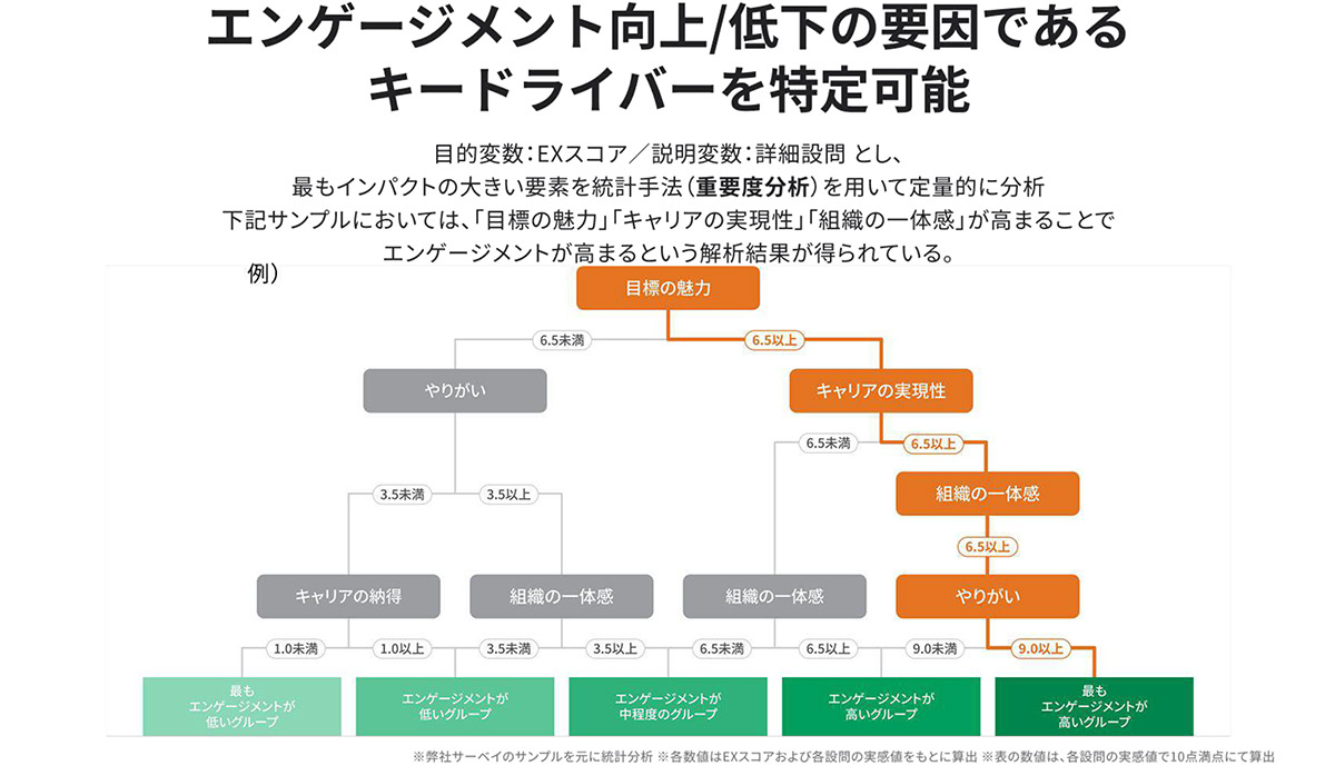 統計分析で離職予兆をイチ早く察知！人的資本開示にも対応した学術性・スコアリング