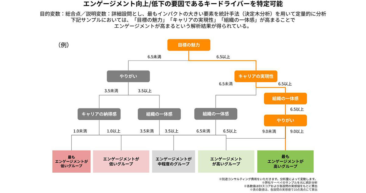 統計分析