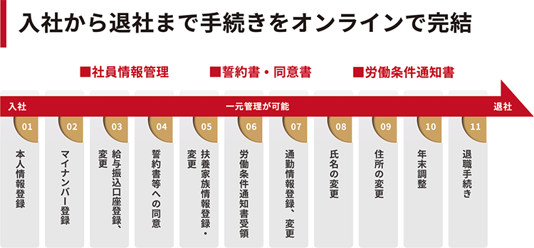 入社から代謝まで手続きをオンラインで完結