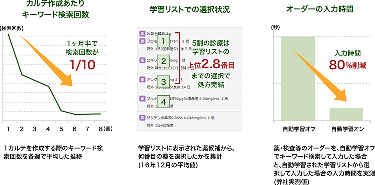 入力効率化の効果