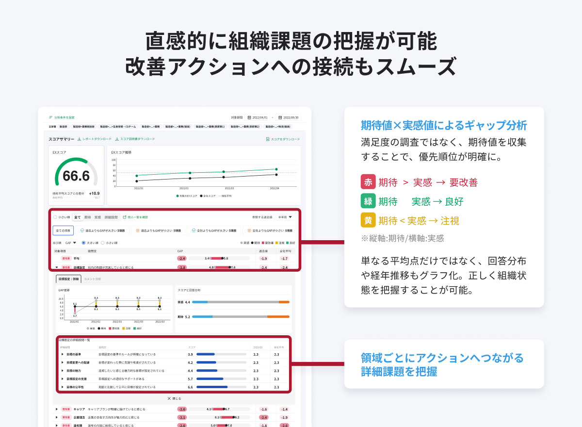 直感的に組織課題の把握が可能