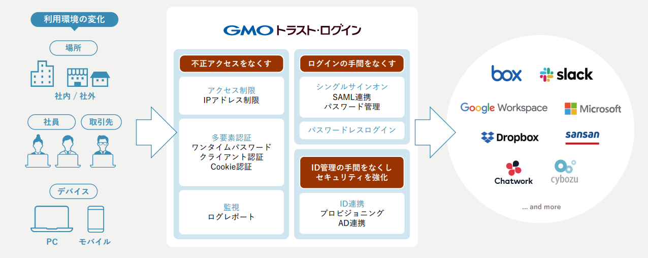 解決策としてIDaaSを導入したときの全体像