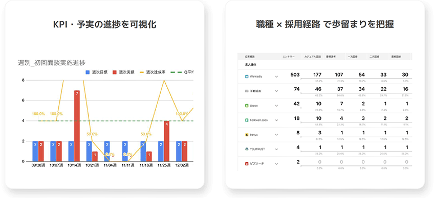 KPI・予実の進捗を可視化、職種×採用経路で歩留まりを把握