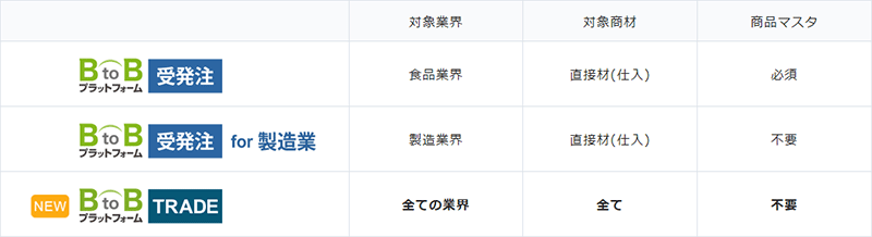 BtoBプラットフォーム 受発注、for製造業との違い