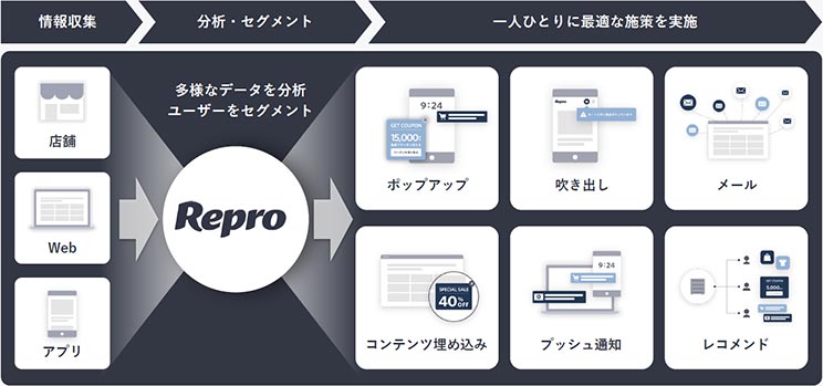 Reproが実現すること