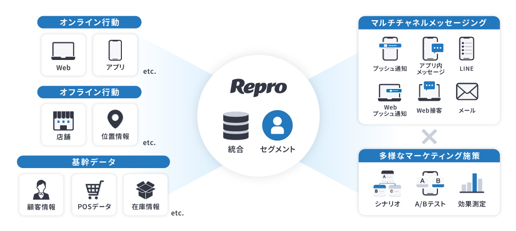 Repro MAは、アプリ・Web・メール・LINEを横断したマルチチャネルマーケティングを実現するための、BtoC向けMAツールです。