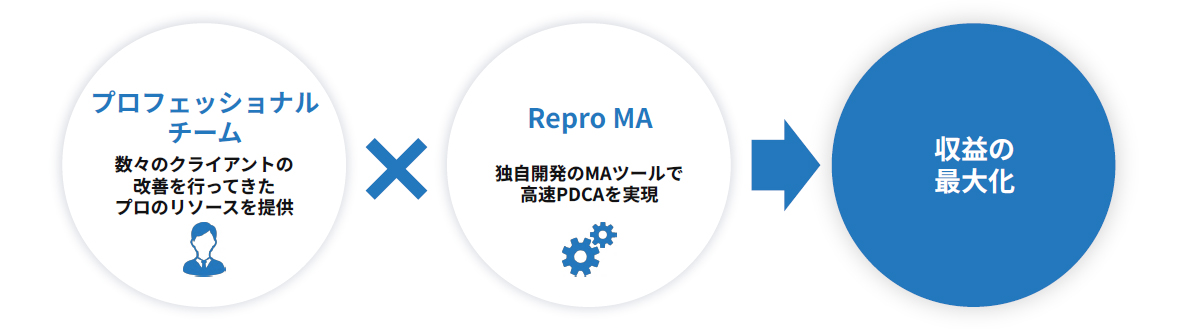 手厚いサポートと運用支援サービスがあるから自社運用も安心