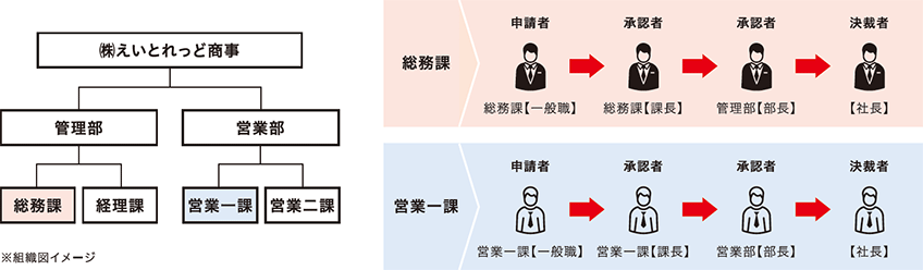 承認ルートは自動解決。申請者が意識することなく書類が回ります