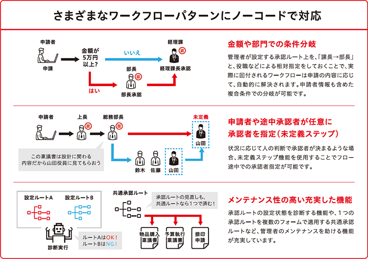 さまざまなワークフローパターンにノーコードで対応