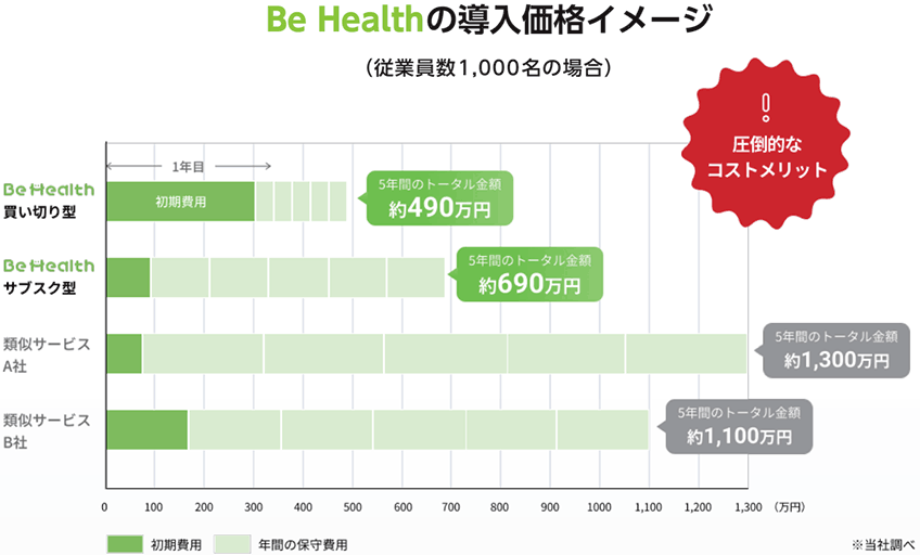 Be Healthの導入価格イメージ