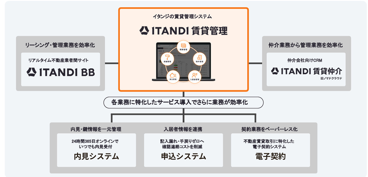 イタンジ既存サービスとの相関性